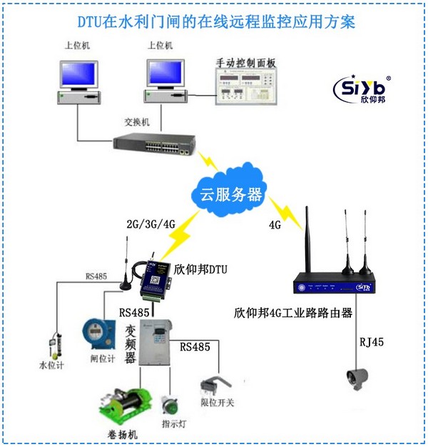 水位水利門閘的在線遠程通信模塊 SIM卡GPRS模塊在數(shù)據(jù)傳輸中的應(yīng)用