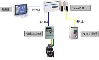 Twido PLC在緊密紡細(xì)紗機上的成功應(yīng)用——PLC技術(shù)網(wǎng)通信與自動控制技術(shù)研究