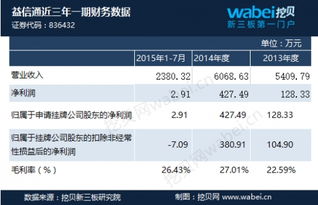 益信通新三板掛牌上市 2015年1 7月營收2380萬元