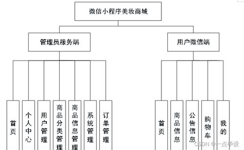 基于微信小程序的化妝品美妝商城系統(tǒng)設(shè)計與實現(xiàn) 美妝系統(tǒng)軟件的設(shè)計與實現(xiàn)