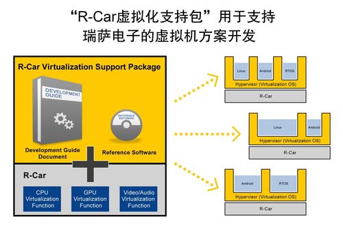 瑞薩r car軟件包為采用r car片上系統(tǒng)的虛擬機(jī)軟件鋪平道路