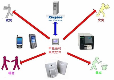 蘇州南京定制開發(fā)條碼倉庫管理系統(tǒng)ERP K3