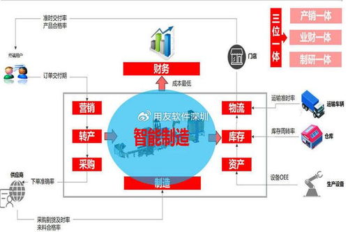 生產管理軟件 用友erp生產制造管理系統到工業互聯