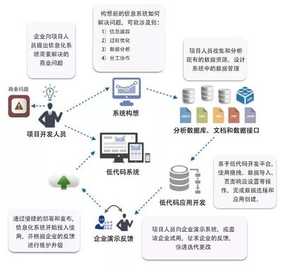 低代碼平臺正在瓦解著企業(yè)級軟件
