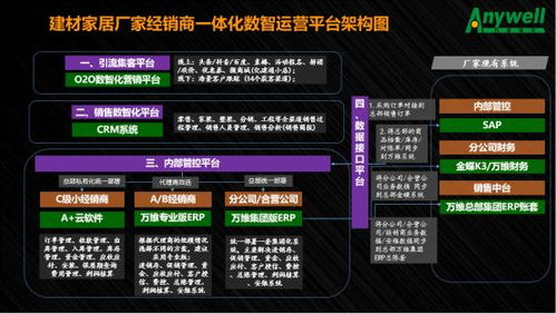 建材家居數智化轉型,萬維軟件與您攜手開拓新藍海