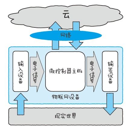 13.物聯網設備體系架構
