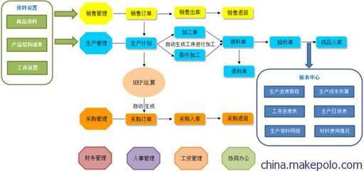 ERP軟件(生產管理軟件)支持二次開發和定制開發圖片,ERP軟件(生產管理軟件)支持二次開發和定制開發圖片大全,鹽城漢培軟件-