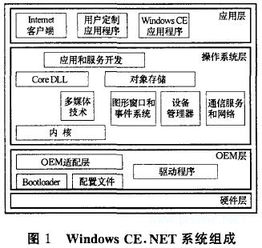 嵌入式操作系統(tǒng)windows ce.net在s3c2410平臺上的移植