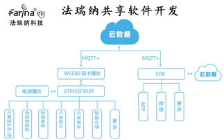 app開發(fā),法瑞納共享app開發(fā)全方位共享解決方案