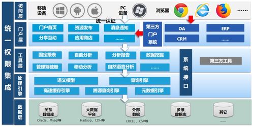 常見的軟件系統(tǒng)集成方式和smartbi集成解決方案