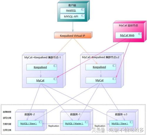 軟件系統數據庫的分庫分表設計